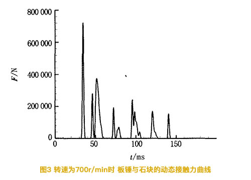 反擊破轉(zhuǎn)速為700轉(zhuǎn)時(shí)板錘與石塊的動(dòng)態(tài)接觸力曲線(xiàn)圖