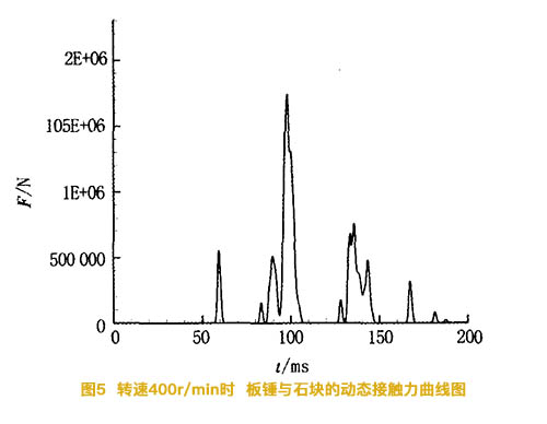 轉(zhuǎn)速為400轉(zhuǎn)時(shí)碎石機(jī)板錘與石塊的動(dòng)態(tài)接觸力曲線(xiàn)圖
