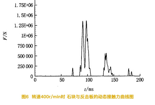 反擊式破碎機(jī)的轉(zhuǎn)速為400轉(zhuǎn)時(shí)石塊與反擊板的動(dòng)態(tài)接觸力曲線(xiàn)圖