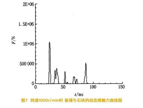 轉(zhuǎn)速1000r/min時(shí)板錘石石塊的動(dòng)態(tài)接觸力曲線(xiàn)圖