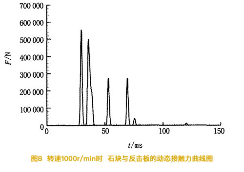 轉(zhuǎn)速1000r/min時(shí)石塊與反擊板的動(dòng)態(tài)接觸力曲線(xiàn)圖