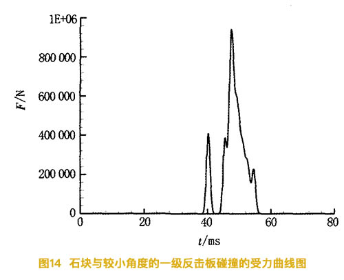 石塊與較小角度的反擊碎石機(jī)一級(jí)反擊板碰撞的受力曲線(xiàn)圖