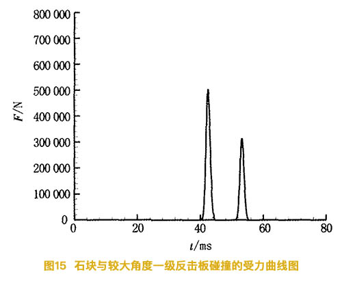 石塊與較大角度的一級(jí)反擊板碰撞的受力曲線(xiàn)圖