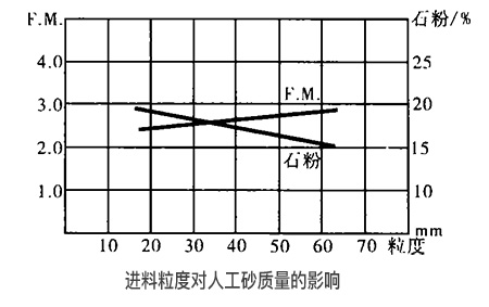 機制砂石設(shè)備的進(jìn)料粒度對人工砂質(zhì)量的影響