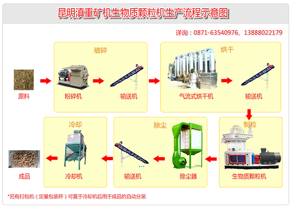生物燃料生產(chǎn)設(shè)備涵蓋了破碎、烘干、除塵、制粒、打包分裝等多個(gè)環(huán)節(jié)
